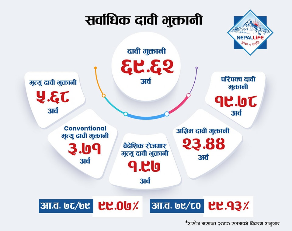 नेपाल लाइफ बन्यो सर्वाधिक दाबी भुक्तानी गर्ने कम्पनी, कुल ६९.६२ अर्ब मध्ये मृतक बीमितको परिवारले पाए ११.३६ अर्ब