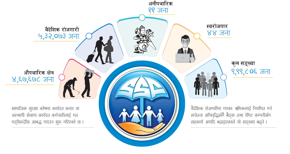 सामाजिक सुरक्षा योजनाको विस्तार तिव्र, थपिदै योगदानकर्ता